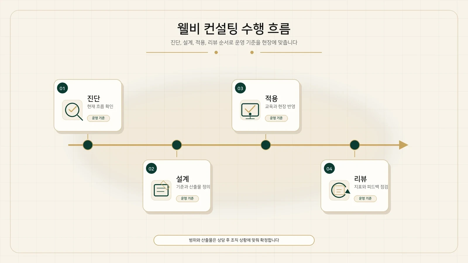 The Wellb Consulting Process